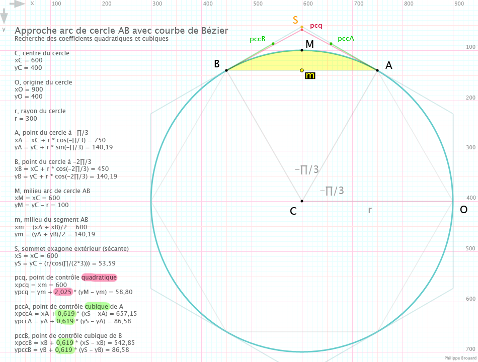 Image article, Schéma géométrique pour le calcul des points de contrôle Bézier sur un arc de cercle Pi/3