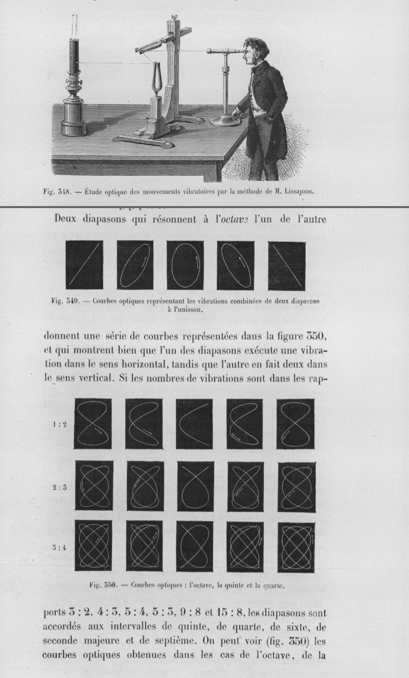 Image article, Étude optique des mouvements vibratoires par la méthode de M. Lissajous